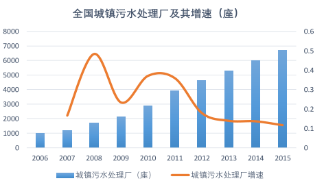 城鎮(zhèn)污水處理廠(chǎng)增速
