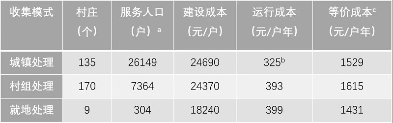 農(nóng)村污水處理工程花多少錢才合適？專業(yè)生活污水處理設(shè)備廠家告訴您