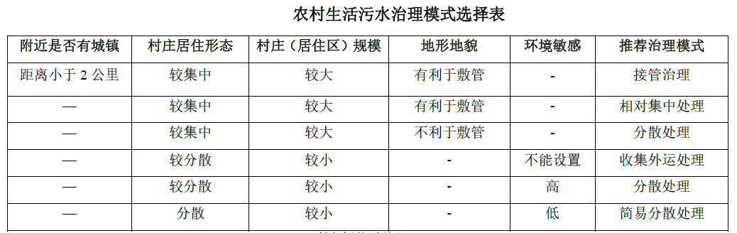 農(nóng)村生活污水治理模式選擇表，值得收藏！