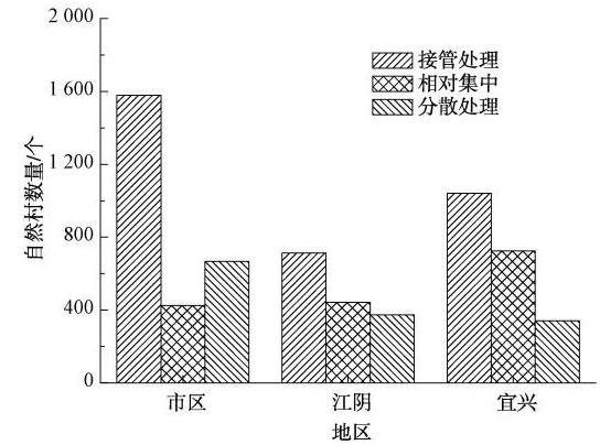 無錫農(nóng)村生活污水治理模式 無錫農(nóng)村生活污水治理模式