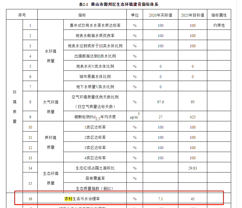 徽州區(qū)2020年農村生活污水治理治理率為的7.1%，到2025年將增長到45%