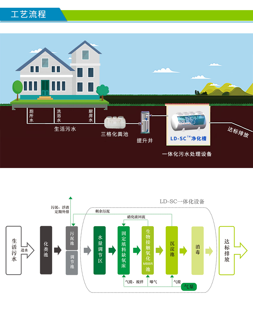 小鎮(zhèn)污水處理設(shè)備工藝圖